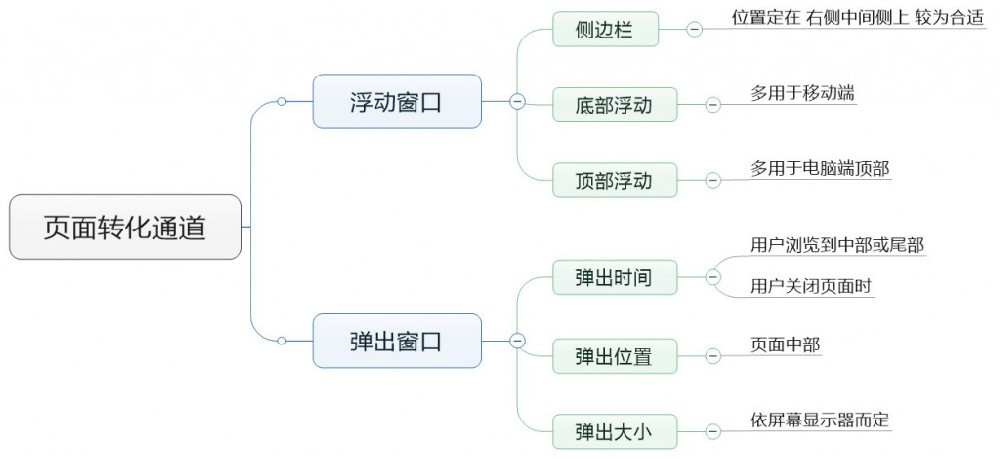 赵阳SEM培训为您制作的转化通道的思维导图